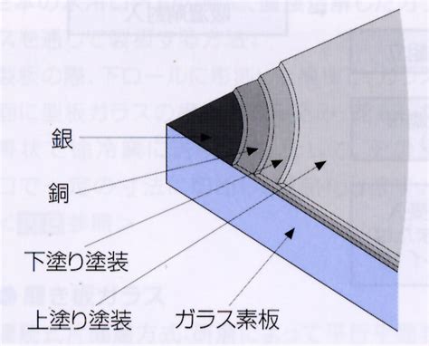 鏡 種類|ミラー（鏡）の種類と用途に合わせた使い方を教えます！ 